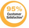 Customer Satisfaction 98%